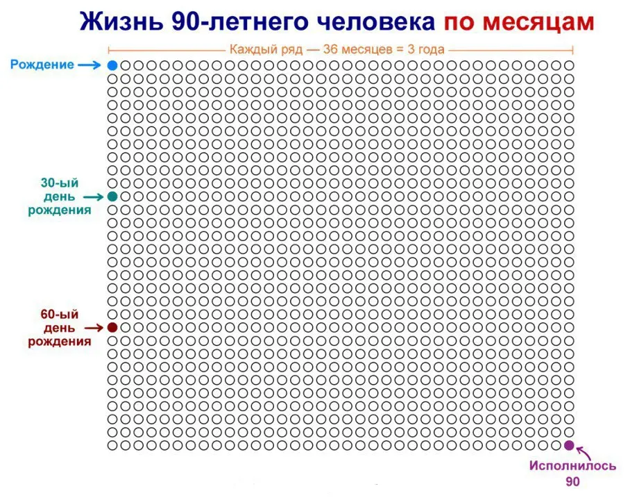 1080 месяцев и всё. | Сетка — социальная сеть от hh.ru