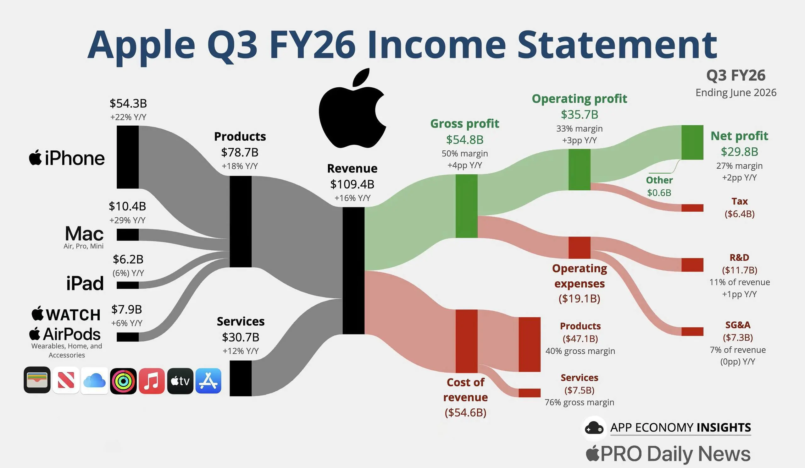 Apple опубликовала финансовый отчёт за третий квартал 2026 года.
Выручка Q3 2026: $109,4 млрд (+16% к Q3 2025). Чистая прибыль: $29,8 млрд | Сетка — социальная сеть от hh.ru