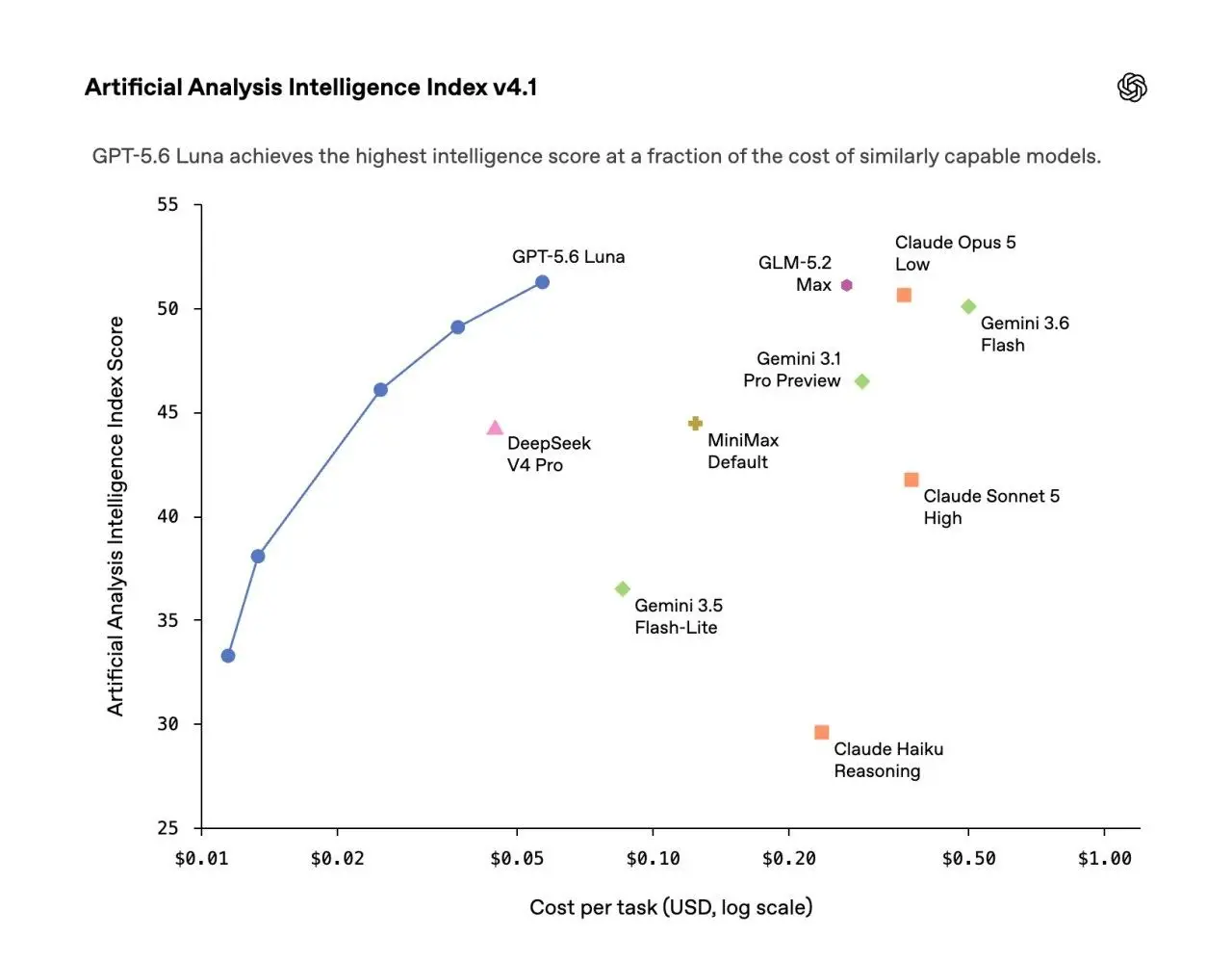 OpenAI срезали цены на линейку GPT 5.6 и обновили тарифную сетку.
Главное снижение получила Luna: стоимость упала в пять раз — с $1/$6 до $0.2/$1.2 за миллион токенов (вход/выход) | Сетка — социальная сеть от hh.ru