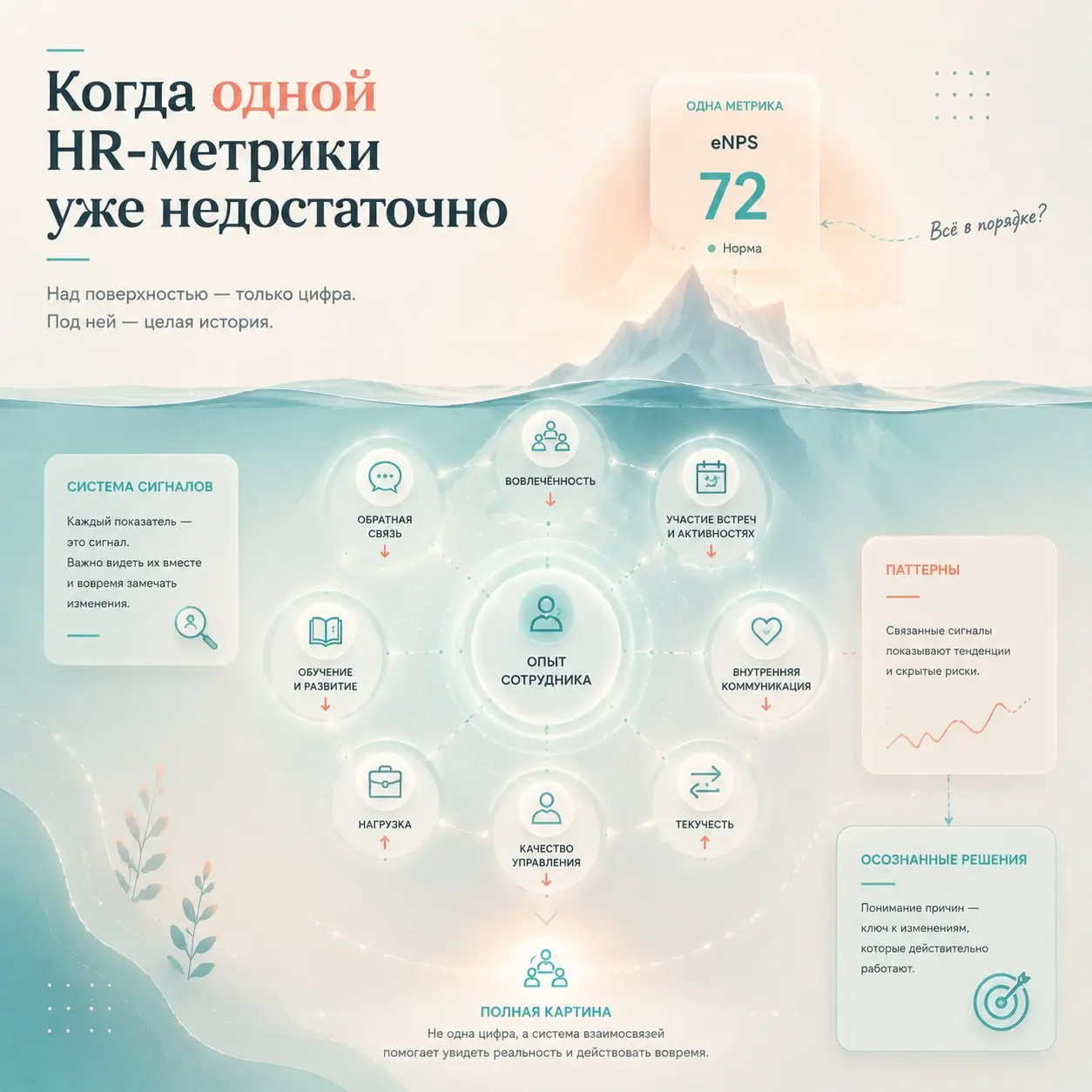 Когда одной HR-метрики уже недостаточно
В начале недели мы вместе с коллегами собрали большую подборку материалов по HR-метрикам | Сетка — социальная сеть от hh.ru
