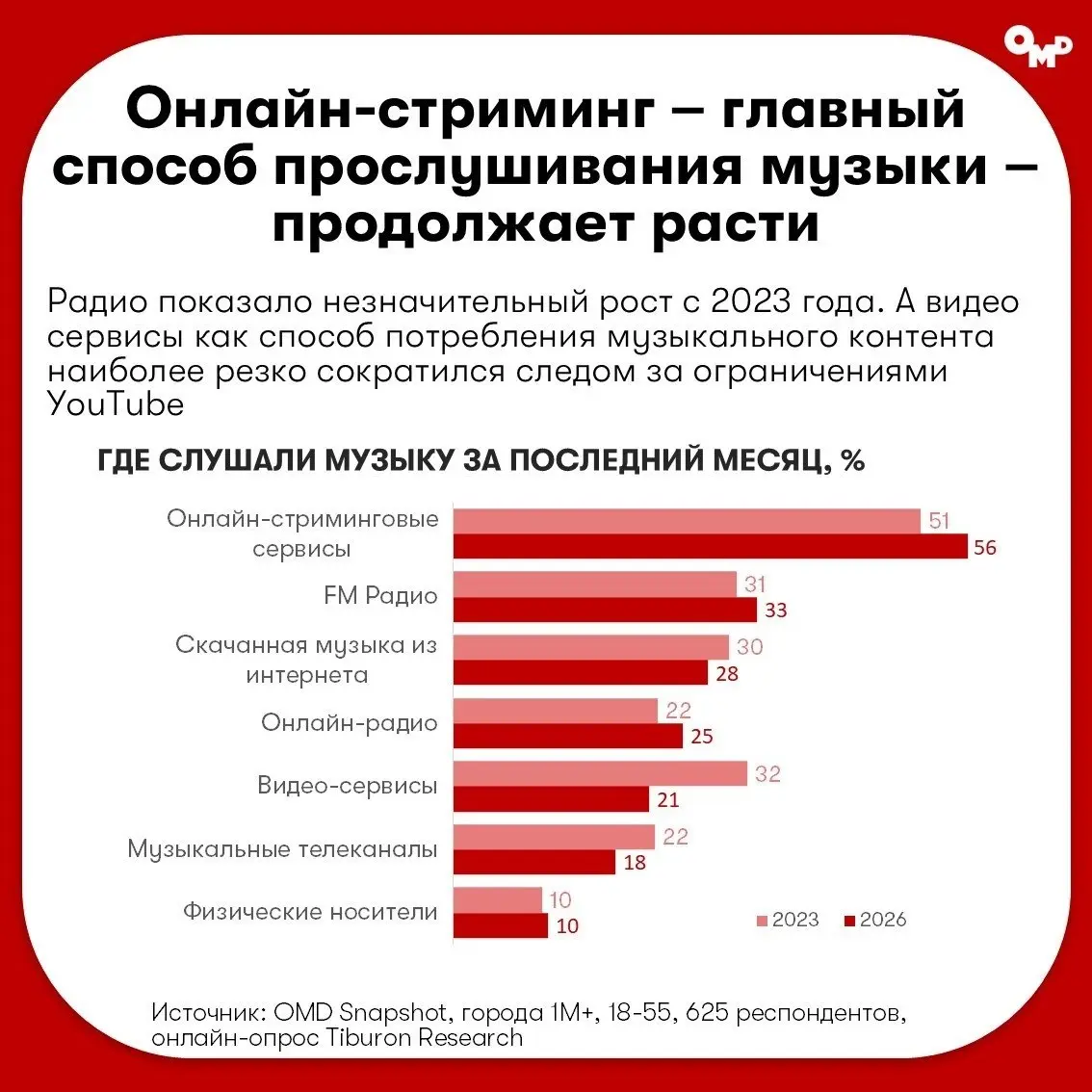 ⚡️ Покупатели стали чаще использовать приложения магазинов и стриминги
ГК OMD изучили потребительские привычки россиян во II квартале 2026 года | Сетка — социальная сеть от hh.ru