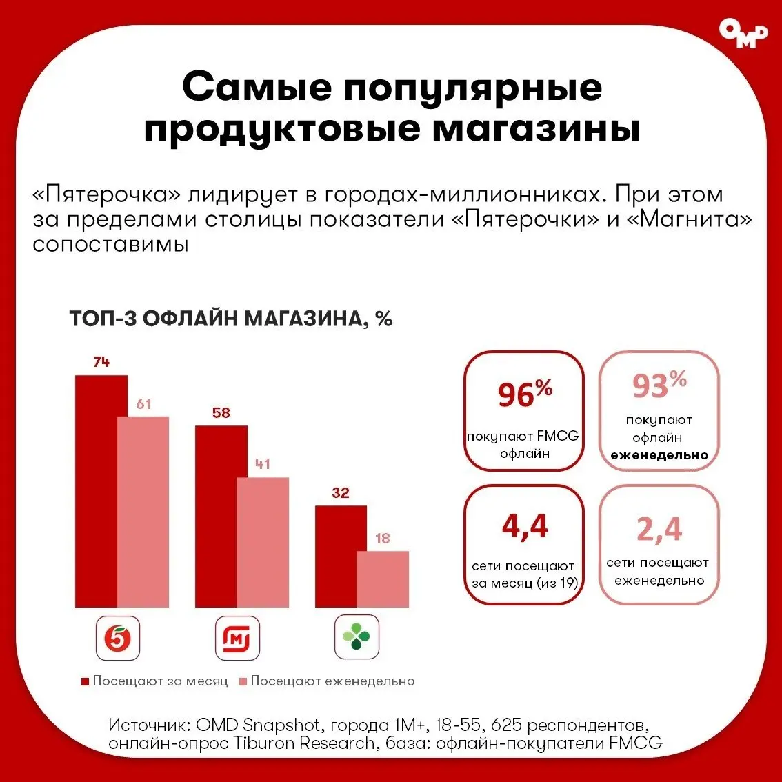 ⚡️ Покупатели стали чаще использовать приложения магазинов и стриминги
ГК OMD изучили потребительские привычки россиян во II квартале 2026 года | Сетка — социальная сеть от hh.ru