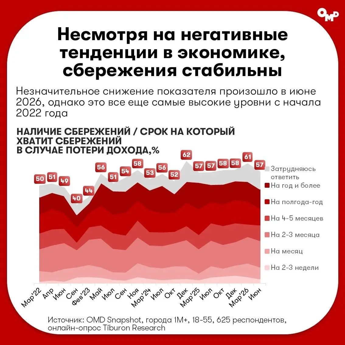 ⚡️ Покупатели стали чаще использовать приложения магазинов и стриминги
ГК OMD изучили потребительские привычки россиян во II квартале 2026 года | Сетка — социальная сеть от hh.ru