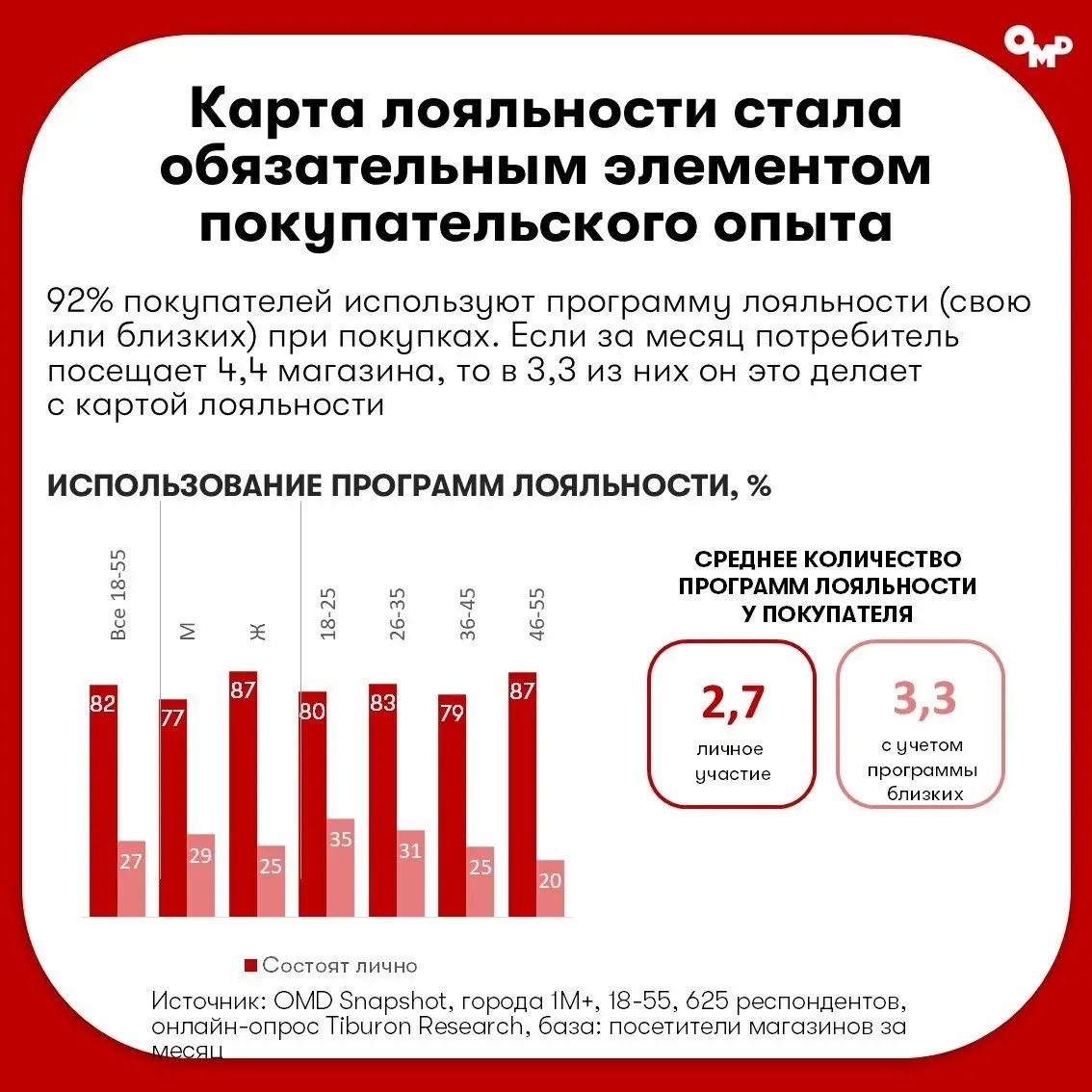 ⚡️ Покупатели стали чаще использовать приложения магазинов и стриминги
ГК OMD изучили потребительские привычки россиян во II квартале 2026 года | Сетка — социальная сеть от hh.ru