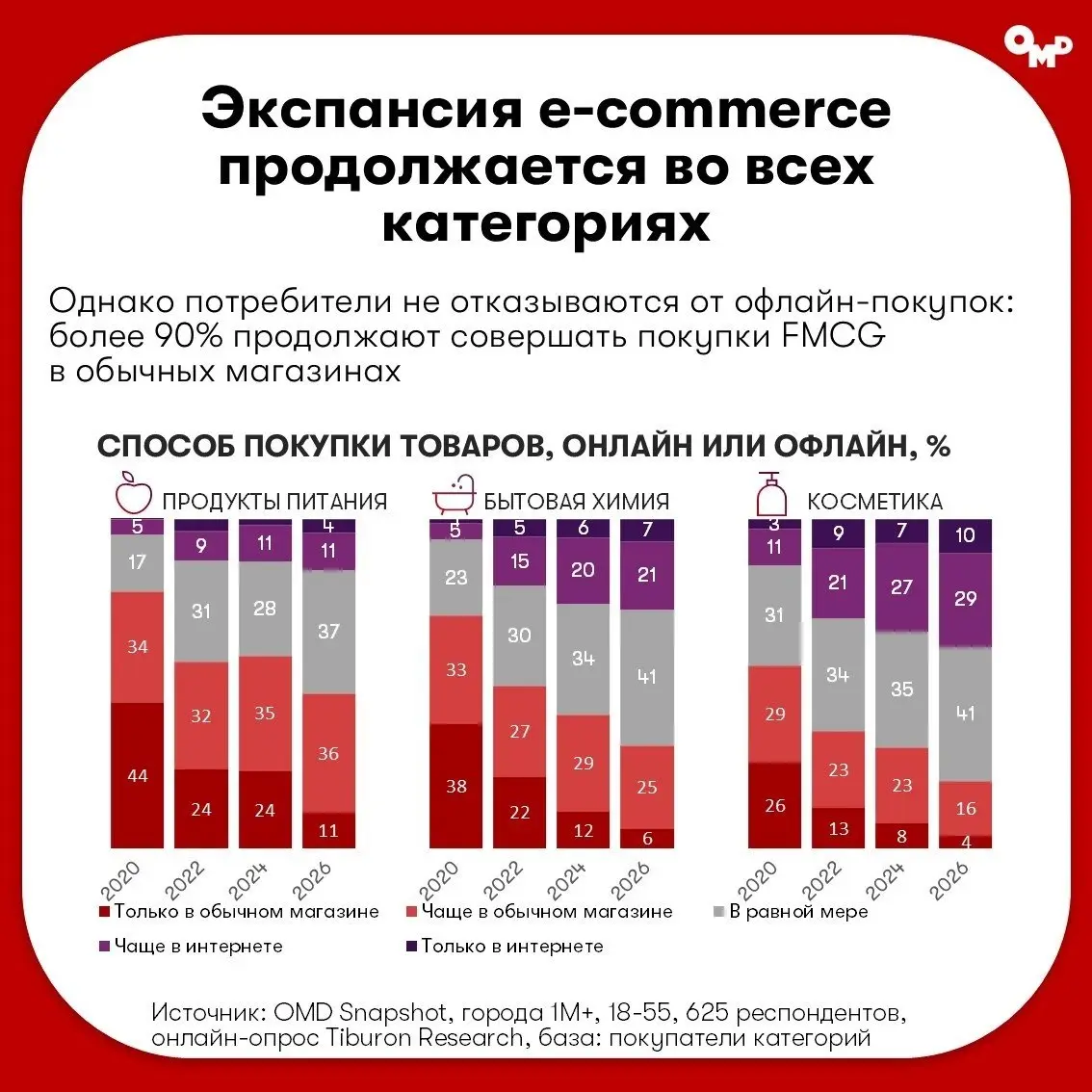 ⚡️ Покупатели стали чаще использовать приложения магазинов и стриминги
ГК OMD изучили потребительские привычки россиян во II квартале 2026 года | Сетка — социальная сеть от hh.ru