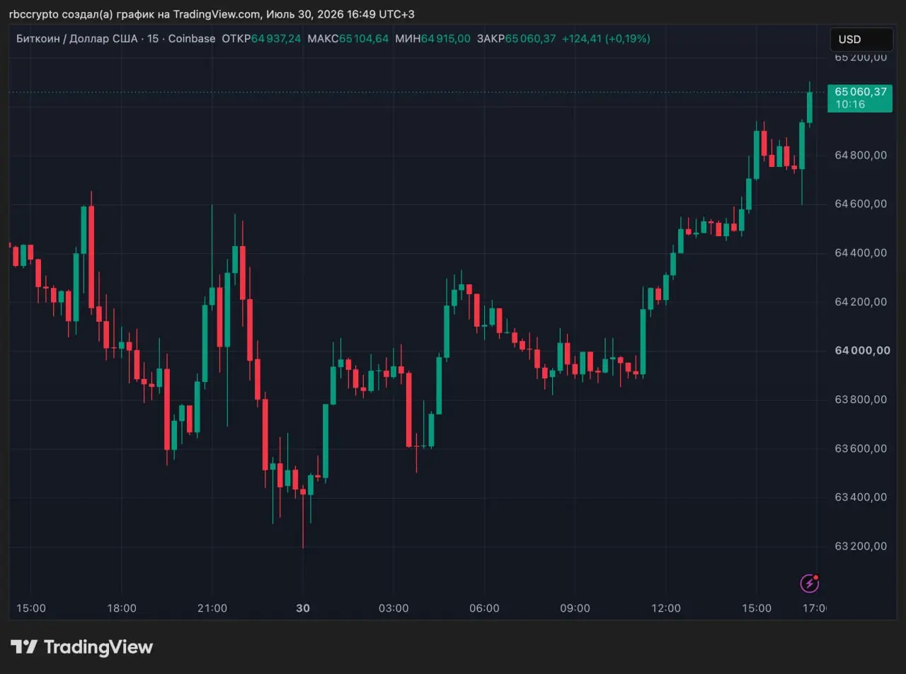 Биткоин выше $65 тыс. (+2,8% от просадки ночью) | Сетка — социальная сеть от hh.ru