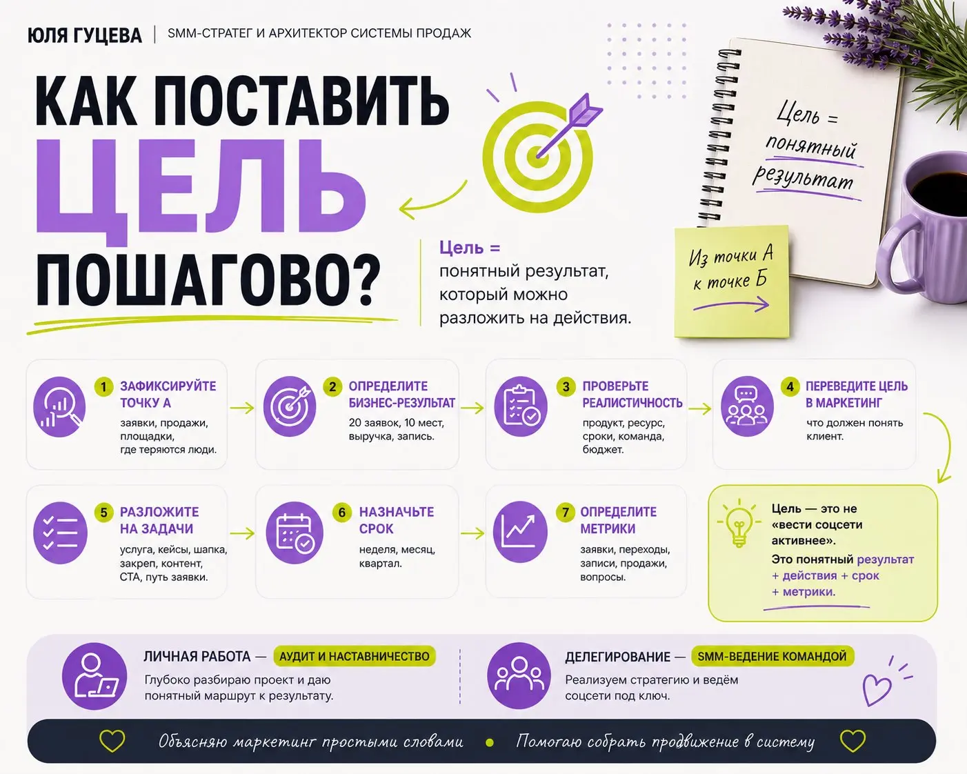 Как поставить цель пошагово?
1. Зафиксируйте точку А.
Что есть сейчас: сколько заявок, продаж, записей, какие площадки ведутся, что уже работает, где люди теряются.
2. Определите бизнес-результат | Сетка — социальная сеть от hh.ru