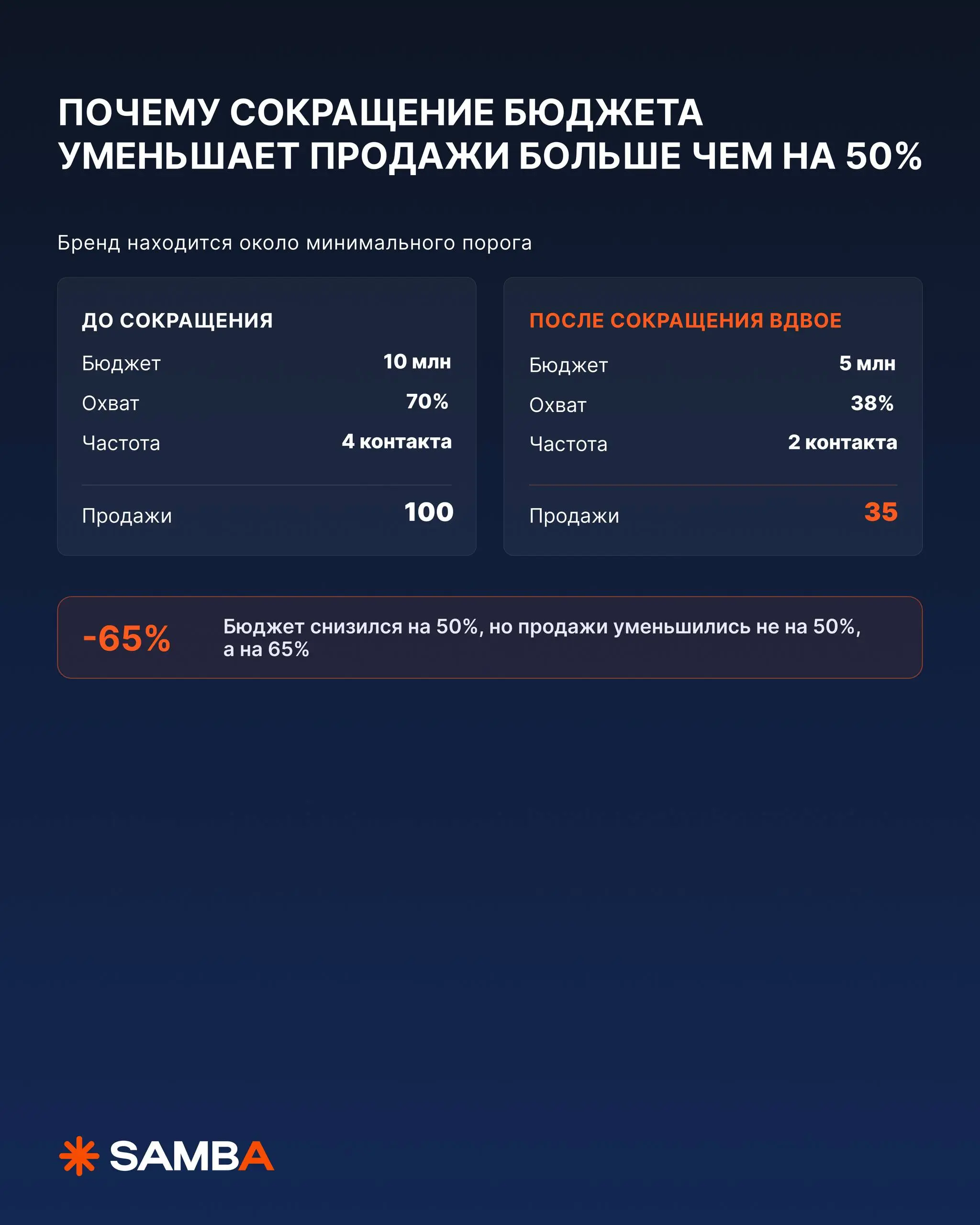 🔥 Что будет, если бюджет урезать в два раза — продажи упадут вдвое?
Этот вопрос от собственника, CFO или CEO слышал каждый маркетолог | Сетка — социальная сеть от hh.ru