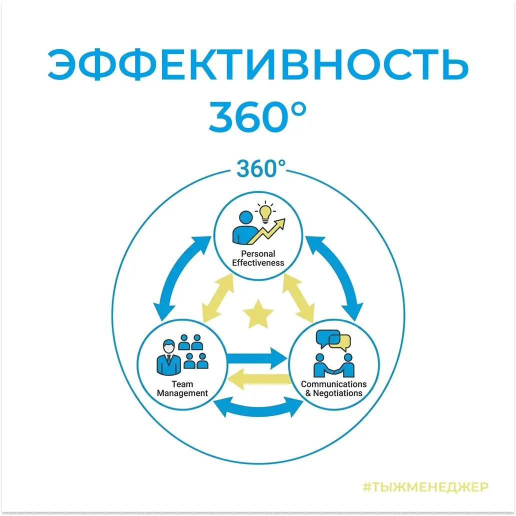 Эффективность 360°: почему я перестал делить управление, коммуникации и личную эффективность
Долгое время я пытался ответить на простой вопрос: "Сергей, а чему ты вообще учишь?" И каждый раз получалос... | Сетка — социальная сеть от hh.ru