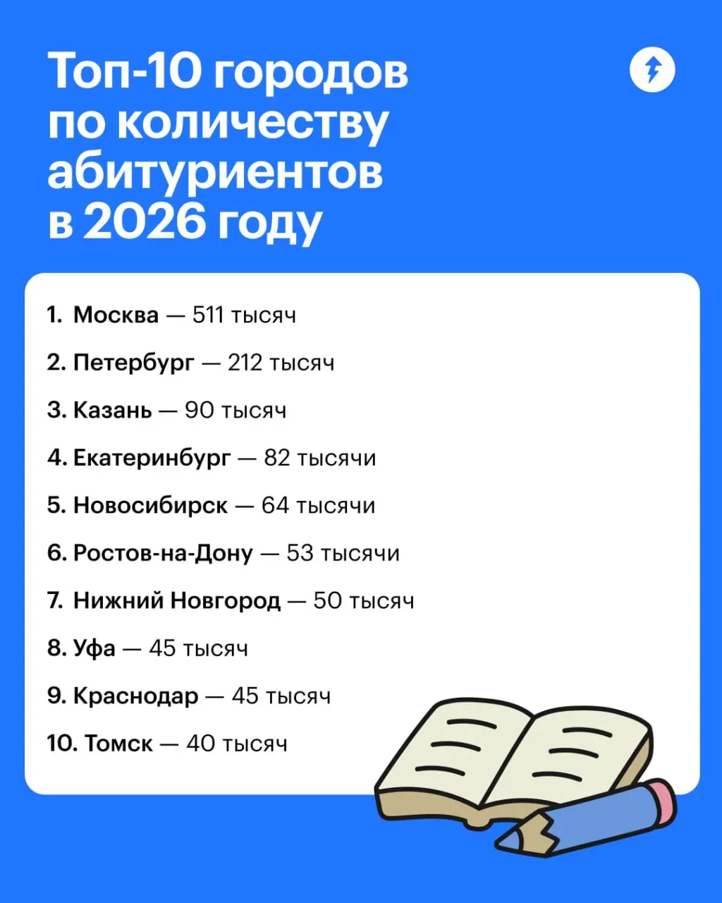💤 Больше всего заявлений на поступление абитуриенты подали на следующие направления: инженерное и педагогическое образование, информатика и вычислительная техника, информационные системы и технологии | Сетка — социальная сеть от hh.ru