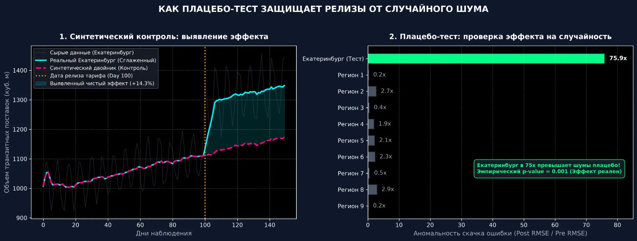 ПЛАЦЕБО-ТЕСТ: КАК НЕ ПРИНЯТЬ СЛУЧАЙНЫЙ ШУМ ЗА ПОБЕДУ | Сетка — социальная сеть от hh.ru