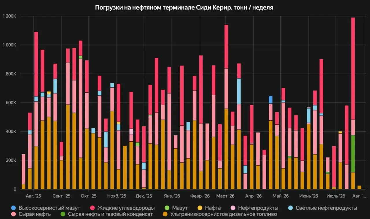 Загрузка нефтепровода “Суэц-Средиземное море“ в Египте резко возросла во второй половине июля после перекрытия Баб-аль-Мандебского пролива для саудовской нефти
Ввиду перекрытия Баб-аль-Мандебского про... | Сетка — социальная сеть от hh.ru