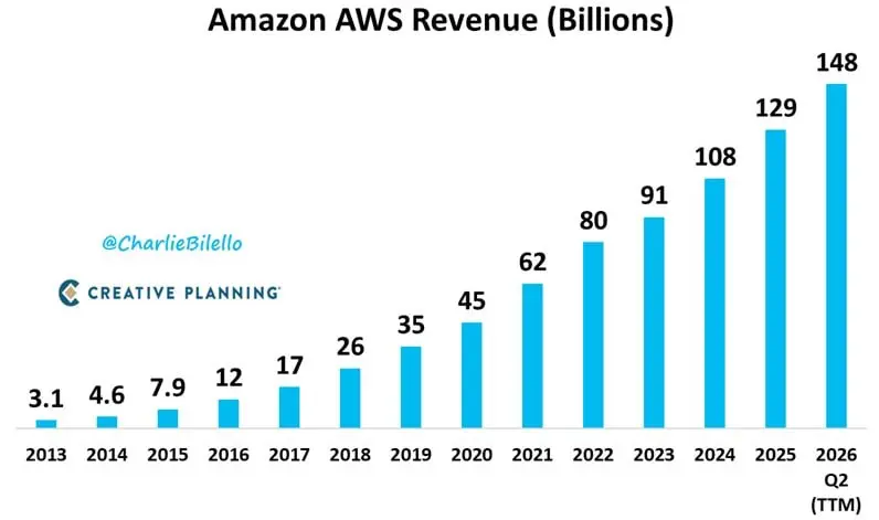 Масштабы Amazon, которые трудно осознать.
За последние 12 месяцев выручка облачного подразделения AWS составила $148 миллиардов | Сетка — социальная сеть от hh.ru