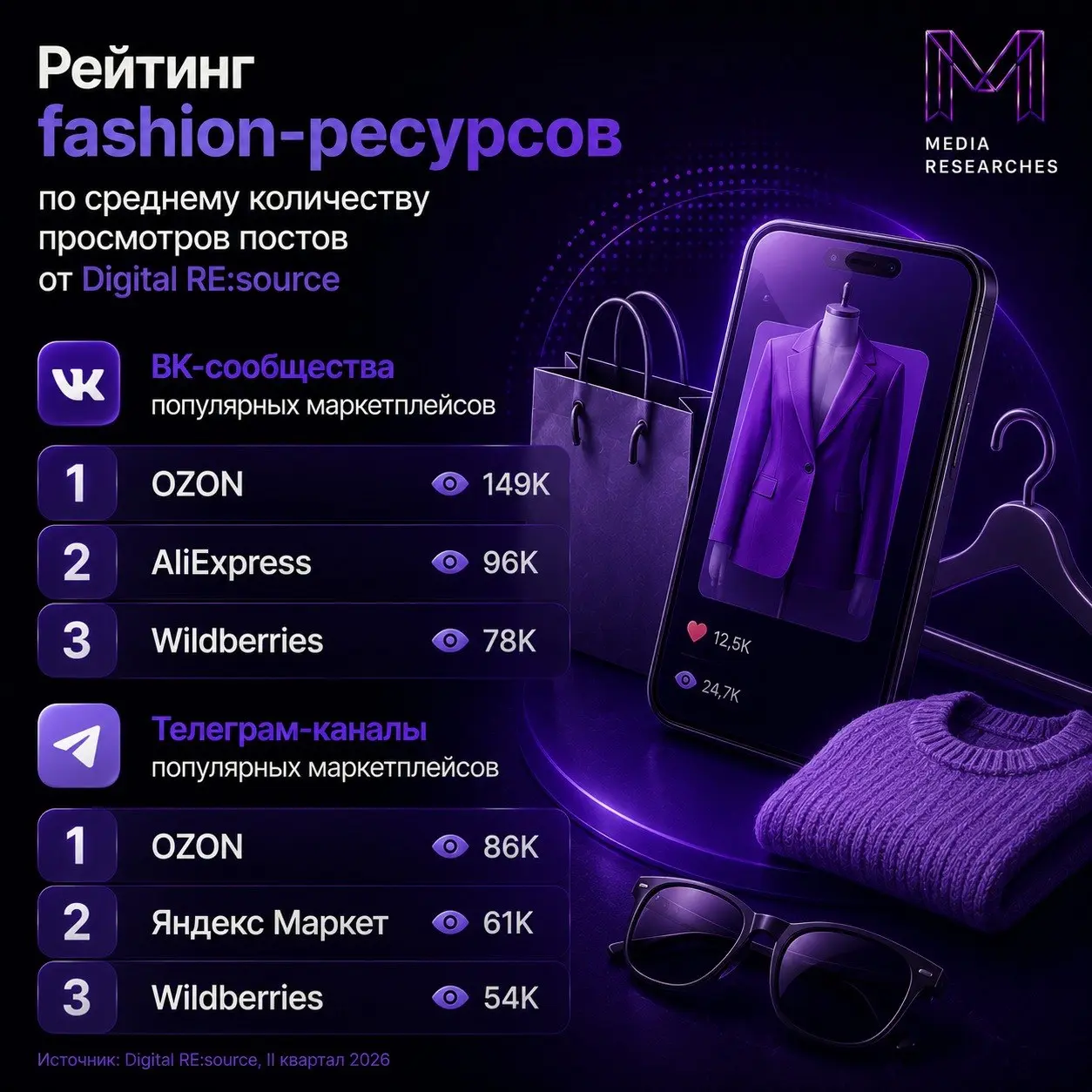 ⚡️ Рейтинг fashion-ресурсов по среднему количеству просмотров постов от Digital RE:source по данным TGStat и Statama
ВК-сообщества популярных маркетплейсов:
1️⃣ OZON
2️⃣ AliExpress
3️⃣ Wildberries
4️⃣... | Сетка — социальная сеть от hh.ru