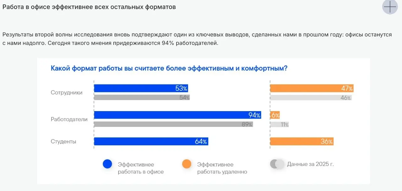 Кандидаты: «Хочу гибридный график работы».
Почти треть работодателей: «Переводим сотрудников в офисы» | Сетка — социальная сеть от hh.ru