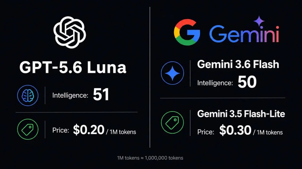 Я пользуюсь Gemini 3.6 flash и мне нравится, особенно болтать с ней в режиме голосового диалога. А на картинке легкое сравнение с моделью openAI. | Сетка — социальная сеть от hh.ru