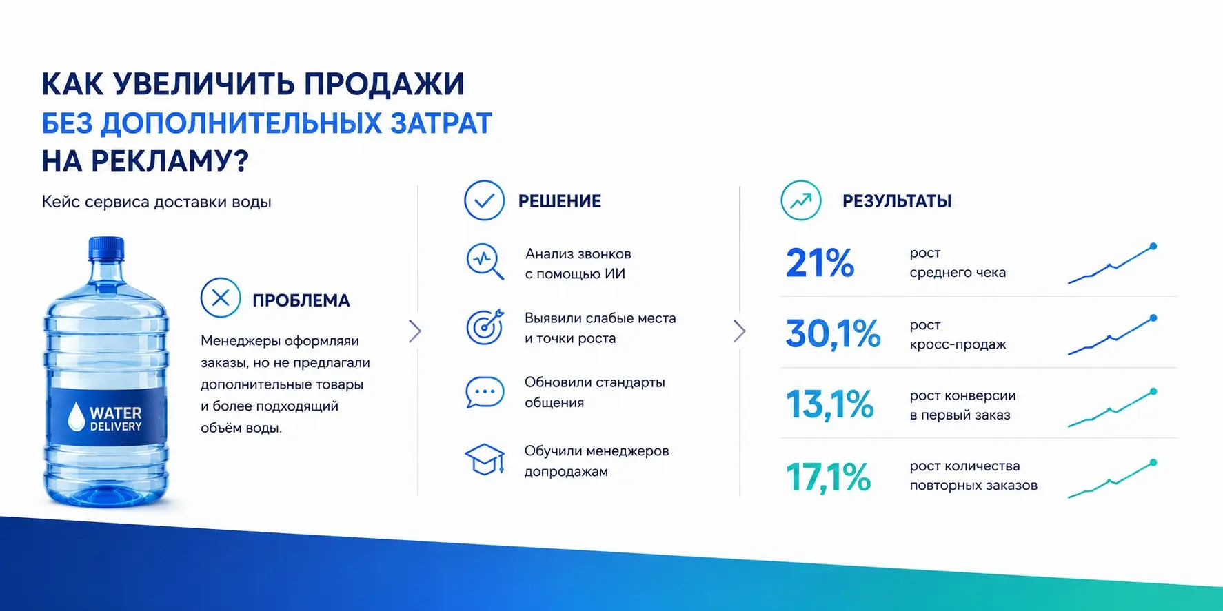 Как увеличить средний чек без затрат на рекламу? | Сетка — социальная сеть от hh.ru