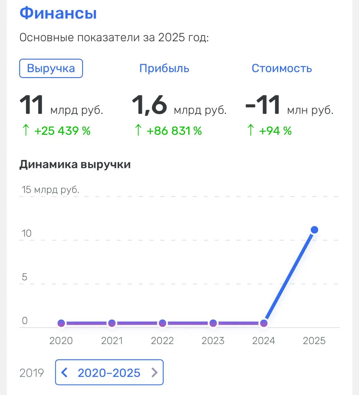 Какую прелесть нашел. Ошибка в отчетности, но приятная :) Ну а вдруг - ребята нащупали золотую жилу и с нуля стали 15 млрд | Сетка — социальная сеть от hh.ru