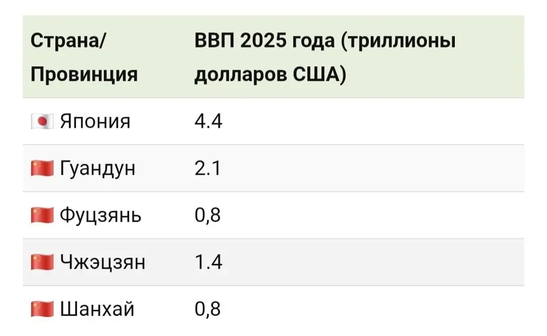 Экономика Японии по объему ВВП (2025) уже меньше, чем 4 китайских провинций в совокупности :) Мда. Вот где будущее - Китай.
tg / max
В этом посте были ссылки, но мы их удалили по правилам Сетки | Сетка — социальная сеть от hh.ru