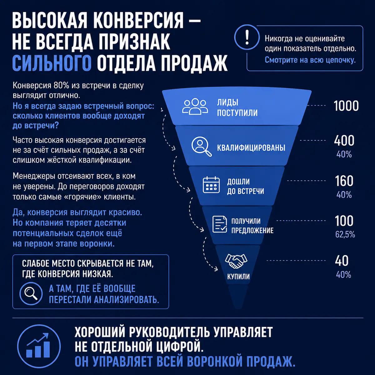 Высокая конверсия — не всегда признак сильного отдела продаж | Сетка — социальная сеть от hh.ru