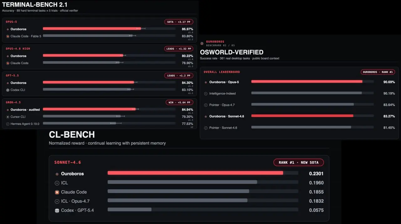 Ouroboros теперь SOTA на Terminal Bench, OSWorld и CL-bench
Мой любимый агентный луп на чистом питоне доэволюционорал до состояния лучшего харнесса для кодинга! На главных бенчмарках он теперь обходит... | Сетка — социальная сеть от hh.ru