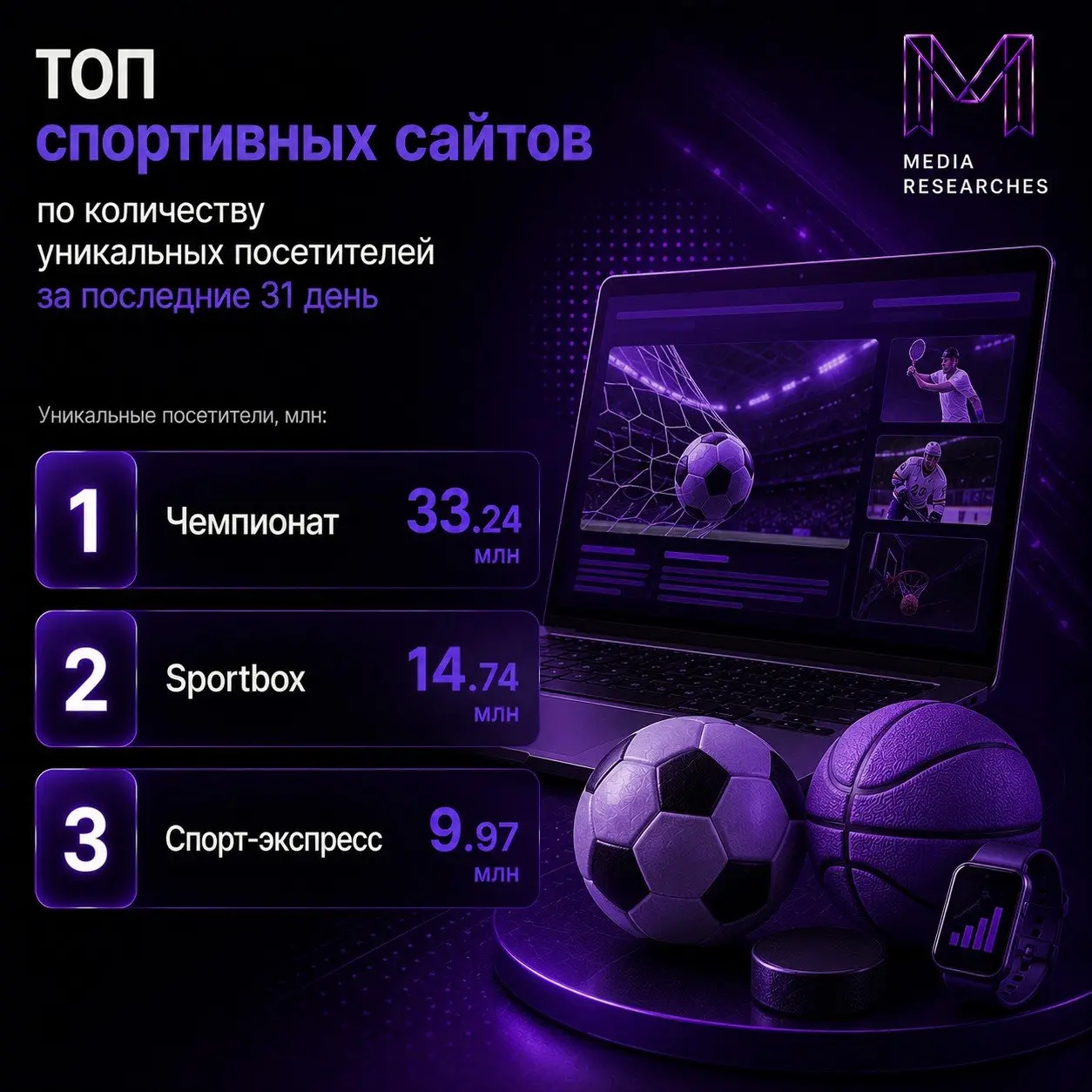 ⚡️ ТОП спортивных сайтов по количеству уникальных посетителей за последние 31 день от New Media по данным LiveInternet на 28 июля
Уникальные посетители, млн:
📌 Чемпионат — 33.24
📌 Sportbox — 14 | Сетка — социальная сеть от hh.ru
