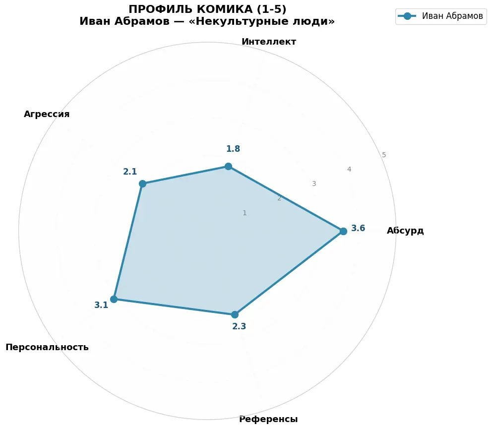 АНАЛИЗ ЮМОРА ИВАН АБРАМОВ «НЕКУЛЬТУРНЫЕ ЛЮДИ» | Сетка — социальная сеть от hh.ru