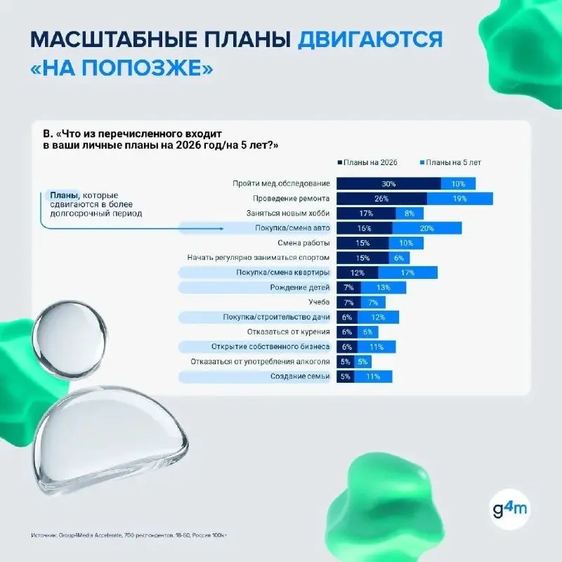 ⚡️ Финансовое поведение становится рациональнее
Экономия уже не главная цель | Сетка — социальная сеть от hh.ru