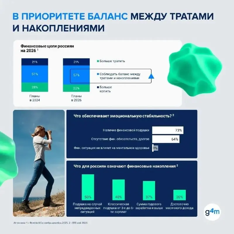 ⚡️ Финансовое поведение становится рациональнее
Экономия уже не главная цель | Сетка — социальная сеть от hh.ru