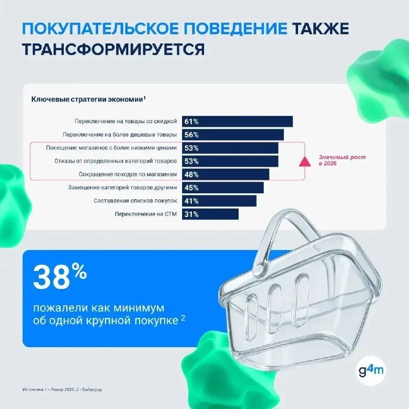 ⚡️ Финансовое поведение становится рациональнее
Экономия уже не главная цель | Сетка — социальная сеть от hh.ru