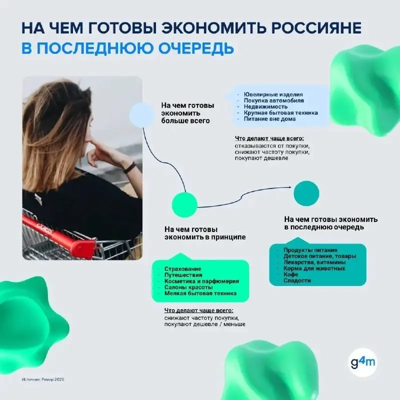 ⚡️ Финансовое поведение становится рациональнее
Экономия уже не главная цель | Сетка — социальная сеть от hh.ru