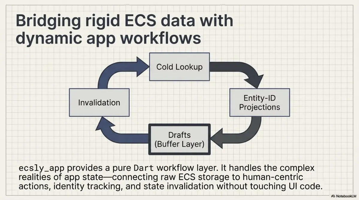 об ecsly (dart based ecs framework, в том числе для flutter игр и приложений) в картинках
картинки сгенерированы с помощью gemini notebook | Сетка — социальная сеть от hh.ru