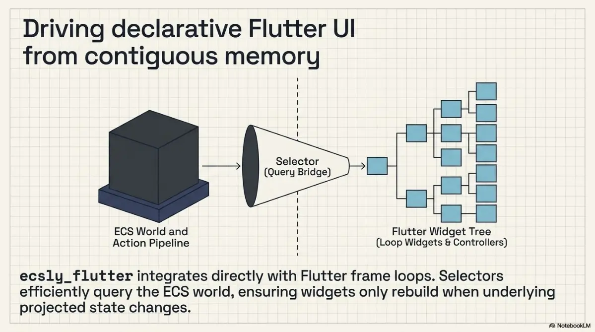 об ecsly (dart based ecs framework, в том числе для flutter игр и приложений) в картинках
картинки сгенерированы с помощью gemini notebook | Сетка — социальная сеть от hh.ru