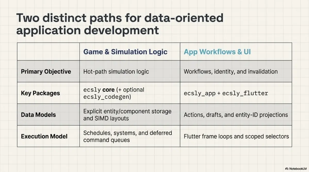 об ecsly (dart based ecs framework, в том числе для flutter игр и приложений) в картинках
картинки сгенерированы с помощью gemini notebook | Сетка — социальная сеть от hh.ru