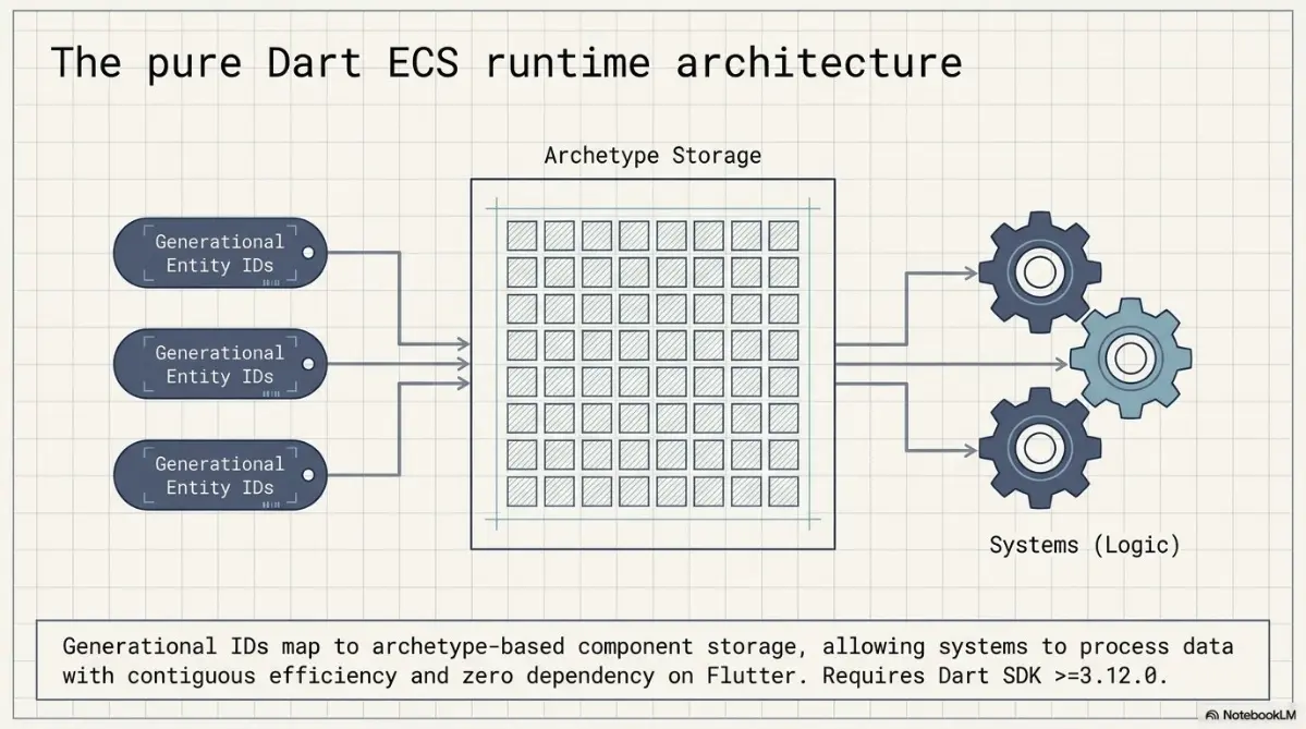 об ecsly (dart based ecs framework, в том числе для flutter игр и приложений) в картинках
картинки сгенерированы с помощью gemini notebook | Сетка — социальная сеть от hh.ru