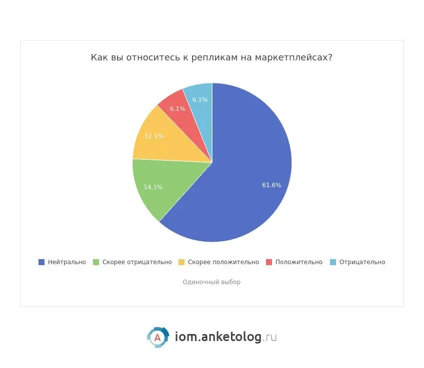⚡️ Большинство покупателей регулярно сталкиваются с копиями известных брендов и уже воспринимают их как часть ассортимента маркетплейсов
Что показала опрос:
➡️ 88% хотя бы иногда встречают реплики изв... | Сетка — социальная сеть от hh.ru