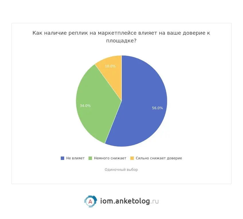 ⚡️ Большинство покупателей регулярно сталкиваются с копиями известных брендов и уже воспринимают их как часть ассортимента маркетплейсов
Что показала опрос:
➡️ 88% хотя бы иногда встречают реплики изв... | Сетка — социальная сеть от hh.ru