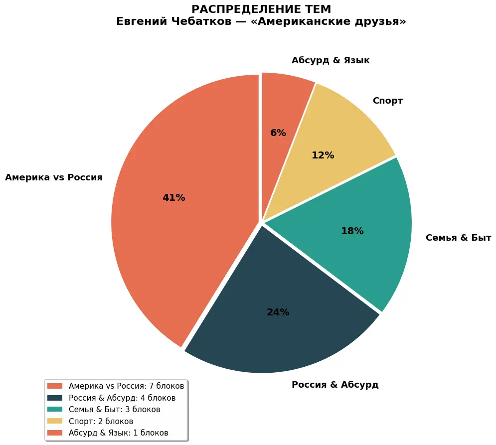 АНАЛИЗ ЮМОРА ЕВГЕНИЙ ЧЕБАТКОВ «АМЕРИКАНСКИЕ ДРУЗЬЯ» | Сетка — социальная сеть от hh.ru