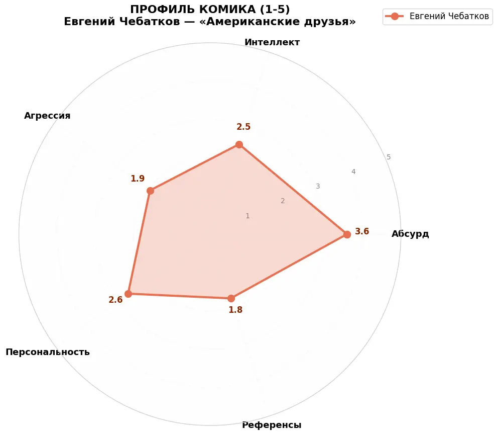 АНАЛИЗ ЮМОРА ЕВГЕНИЙ ЧЕБАТКОВ «АМЕРИКАНСКИЕ ДРУЗЬЯ» | Сетка — социальная сеть от hh.ru