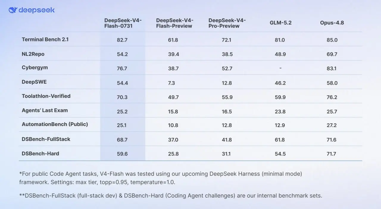 DeepSeek выпустила V4 Flash. Модель набрала 54,4% в DeepSWE и 82,7% в TerminalBench 2.1. Она обошла GLM 5.2 и V4 Pro, почти сравнявшись с Opus 4.8 | Сетка — социальная сеть от hh.ru