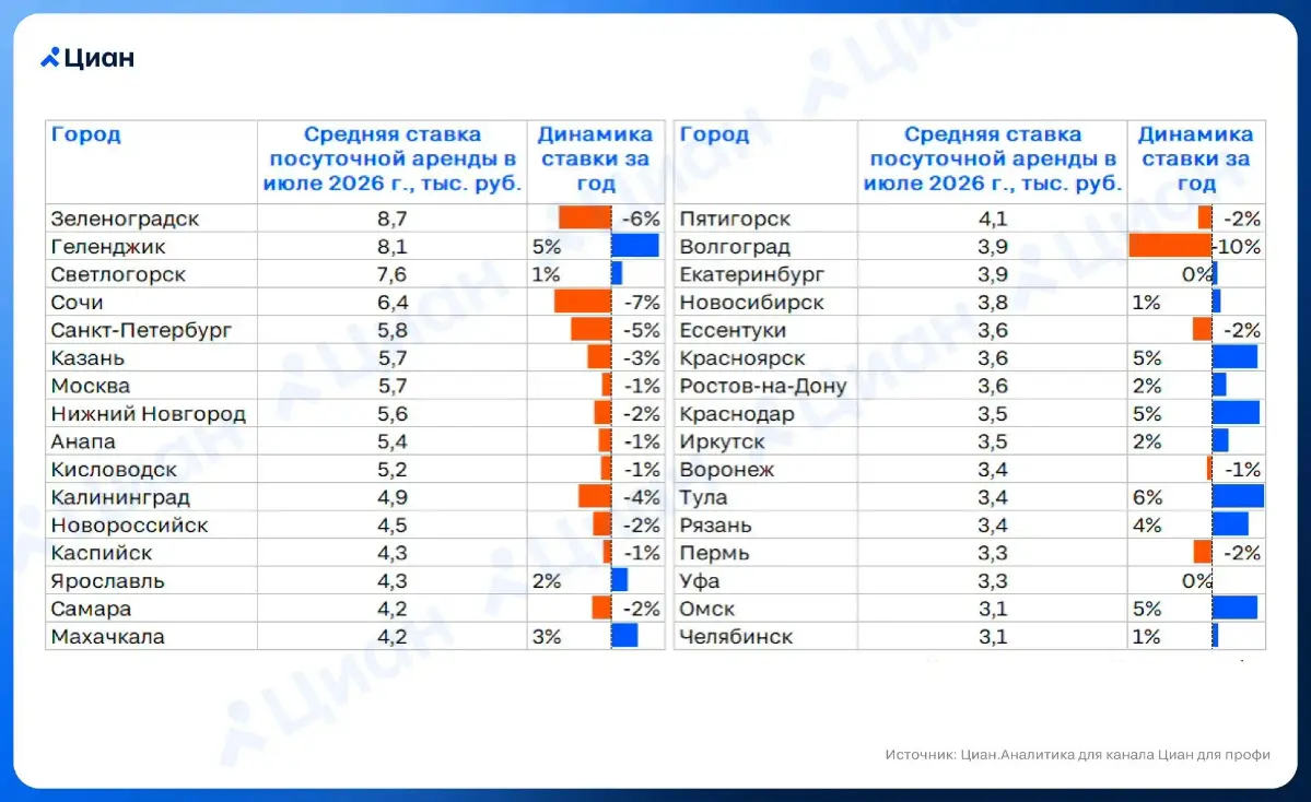 🏠 Самая дорогая посуточная аренда не в Москве и даже не в Сочи
Максимальные ставки летом 2026 г. в городах-курортах Калининградской области – Зеленоградске (8,7 тыс. руб | Сетка — социальная сеть от hh.ru
