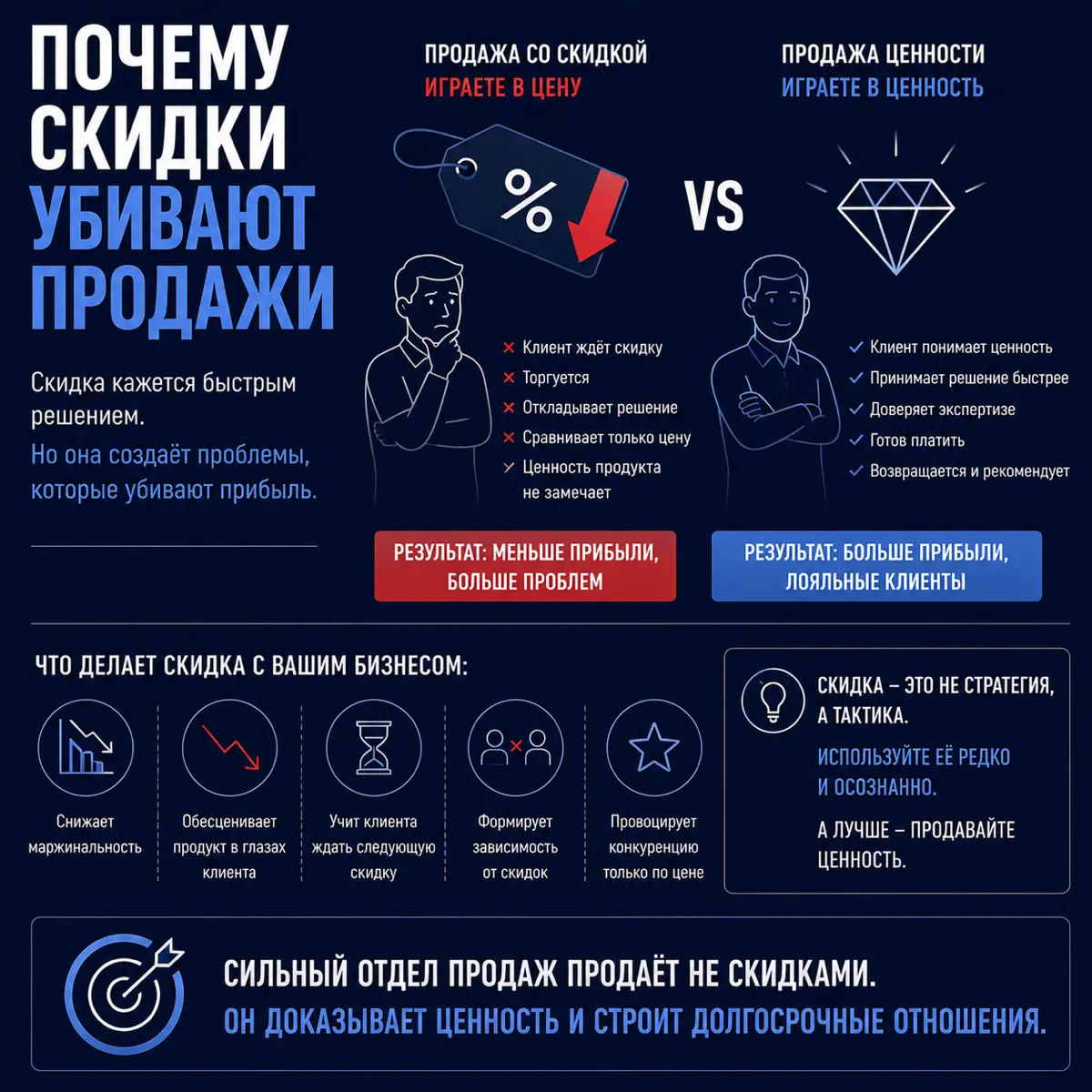 Почему скидки убивают продажи | Сетка — социальная сеть от hh.ru