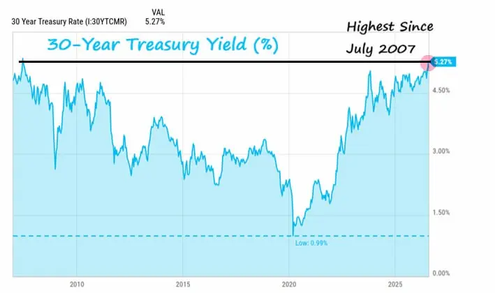 ⚠️🇺🇸#облигации #дкп #сша #warning
Доходность 30-леток США достигла 5.27%
Последний раз такая высокая доходность по "длинным" облигациям США наблюдалась перед мировым финансовым кризисом 2008г | Сетка — социальная сеть от hh.ru