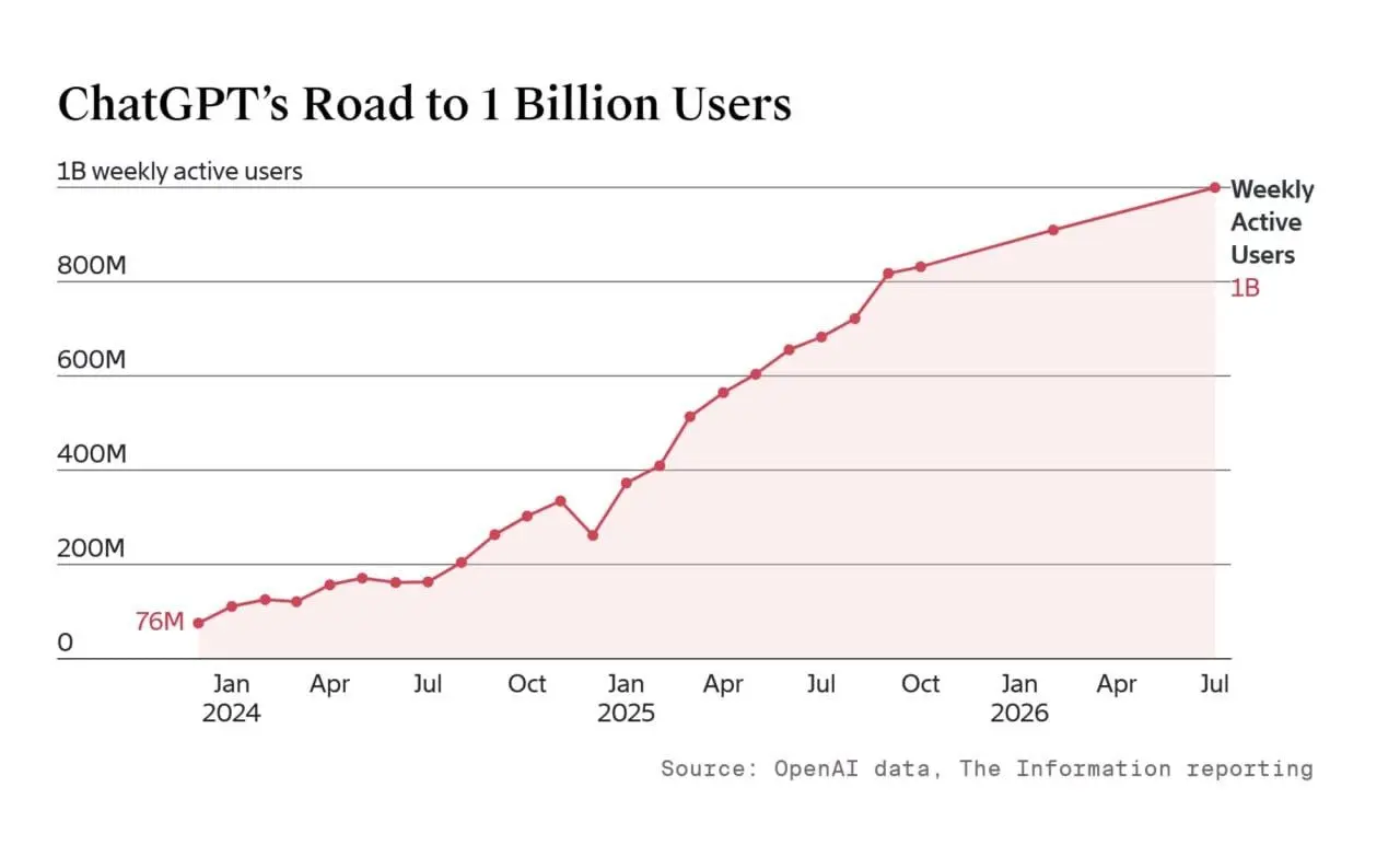 OpenAI, таки, достигла целей 2025-ого года, заимев на еженедельной основе 1 млрд активных пользователей. Глядя на график, уже слабо верится в дальнейший экспоненциальный рост аудитории.. | Сетка — социальная сеть от hh.ru