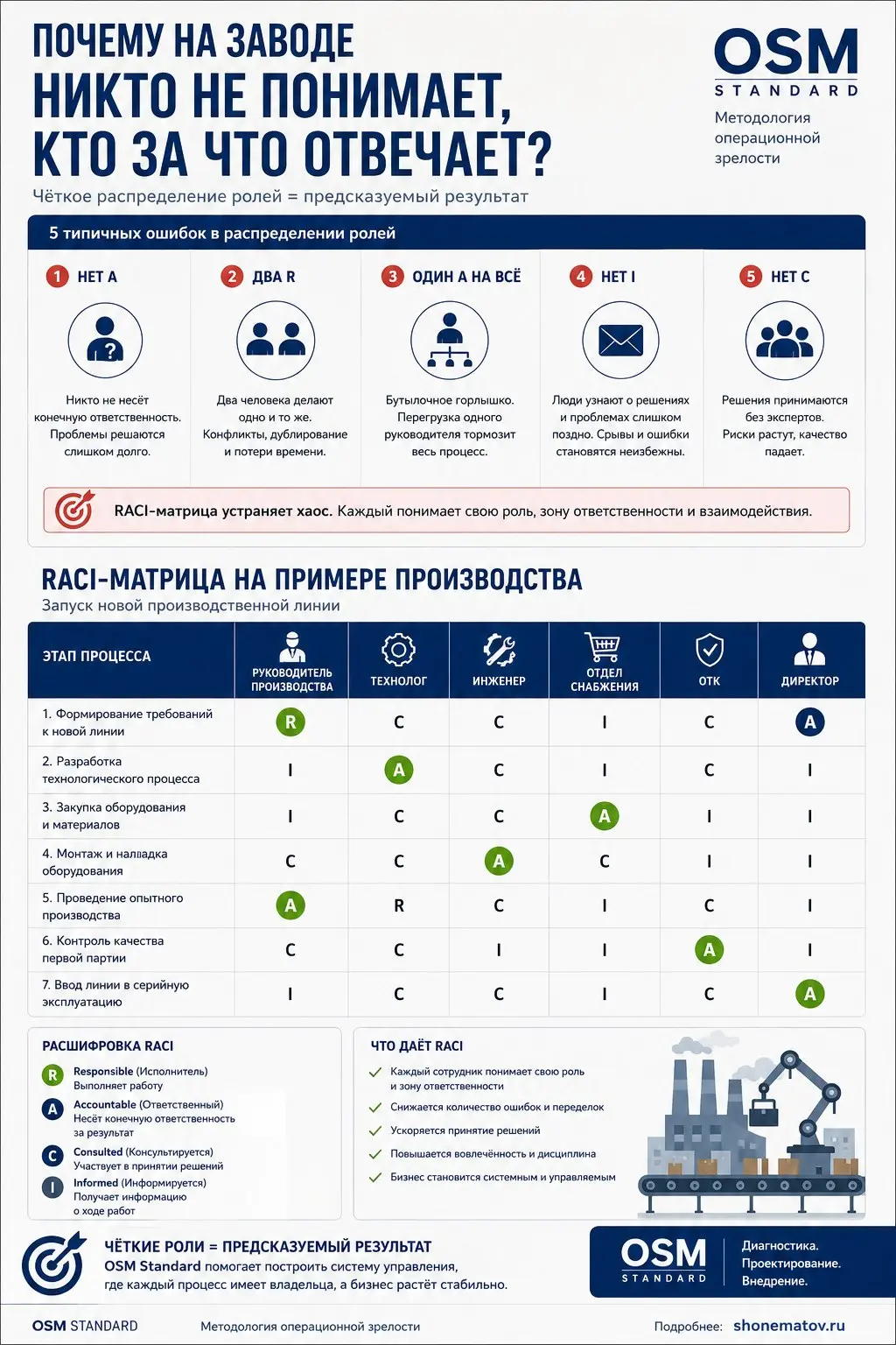 Вы когда-нибудь задумывались, что RACI – это не просто табличка с ролями?
Она умеет показывать не только кто за что отвечает. Она может подсветить, почему бизнес буксует | Сетка — социальная сеть от hh.ru