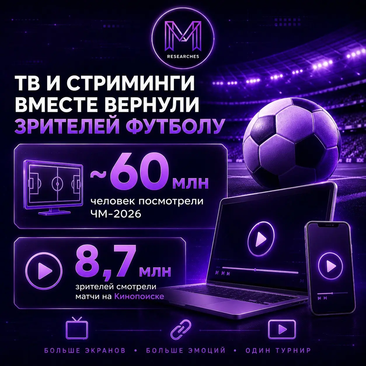 ⚡️ Чемпионат мира вернул интерес зрителей к футболу
После снижения интереса в 2022–2024 годах чемпионат мира 2026 года вновь собрал широкую аудиторию | Сетка — социальная сеть от hh.ru