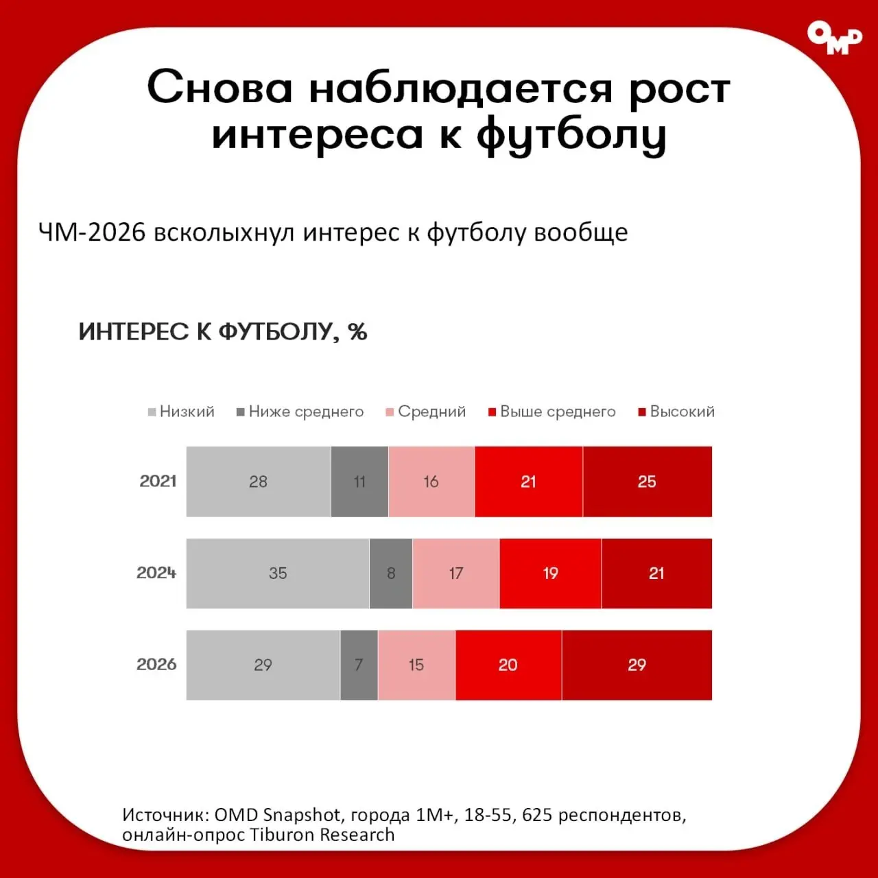 ⚡️ Чемпионат мира вернул интерес зрителей к футболу
После снижения интереса в 2022–2024 годах чемпионат мира 2026 года вновь собрал широкую аудиторию | Сетка — социальная сеть от hh.ru
