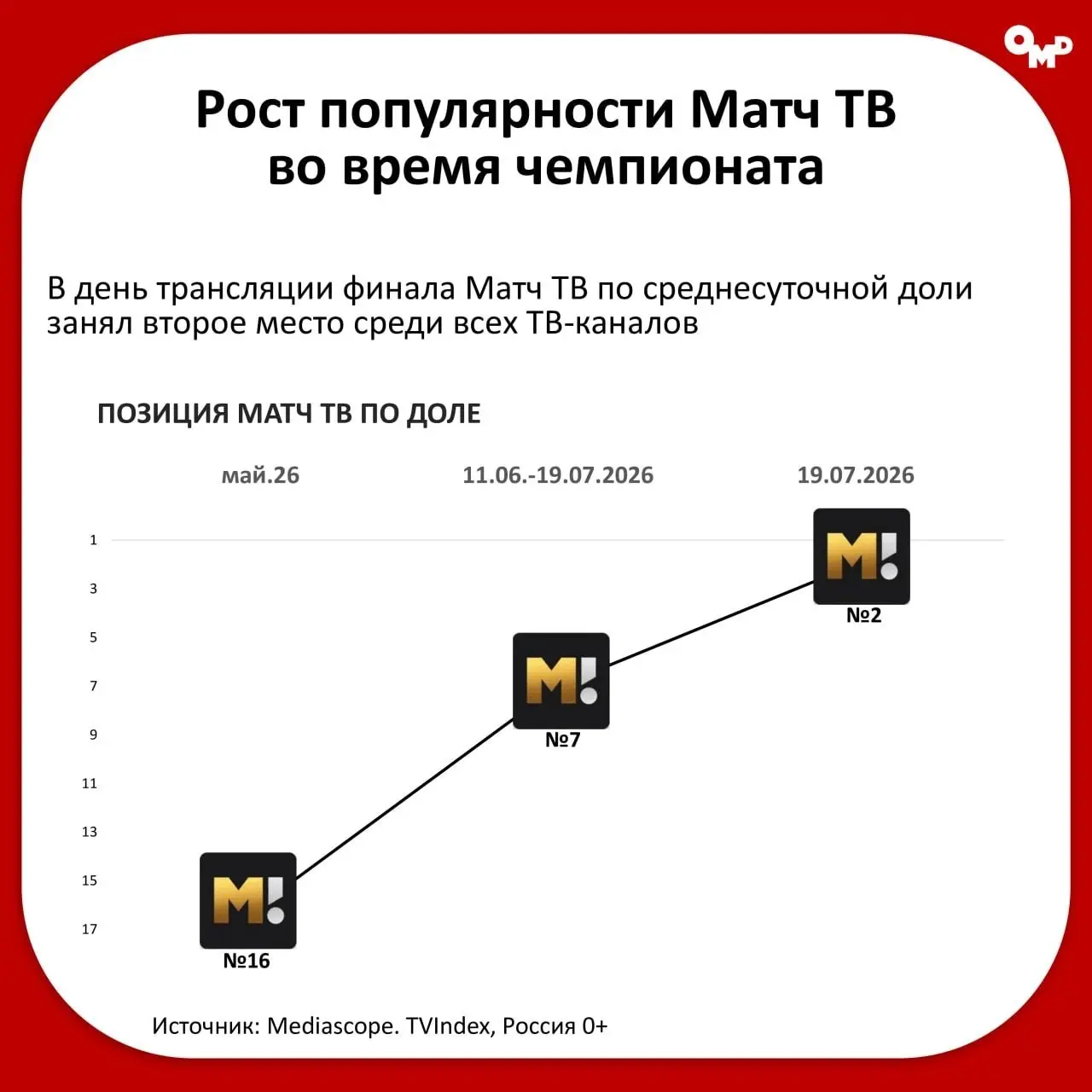 ⚡️ Чемпионат мира вернул интерес зрителей к футболу
После снижения интереса в 2022–2024 годах чемпионат мира 2026 года вновь собрал широкую аудиторию | Сетка — социальная сеть от hh.ru