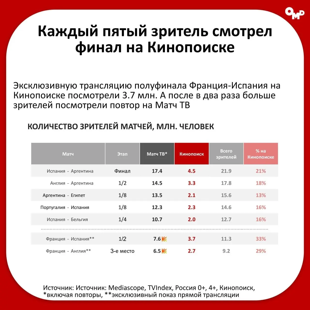 ⚡️ Чемпионат мира вернул интерес зрителей к футболу
После снижения интереса в 2022–2024 годах чемпионат мира 2026 года вновь собрал широкую аудиторию | Сетка — социальная сеть от hh.ru