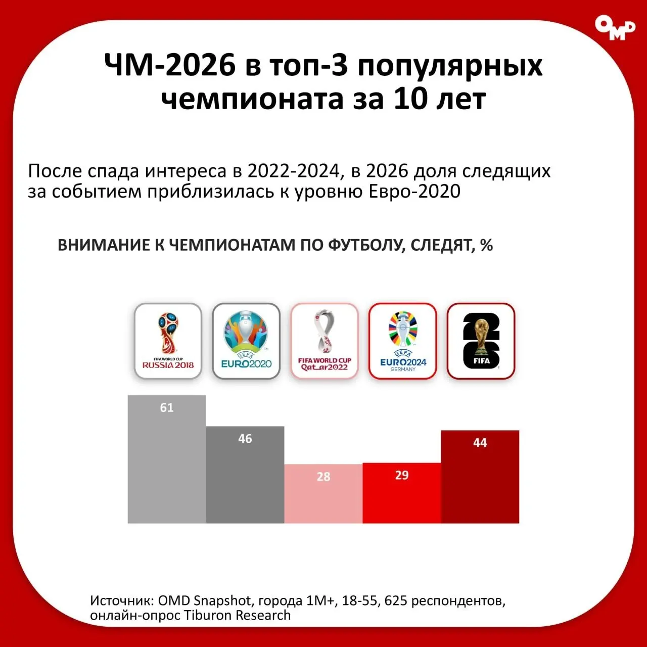⚡️ Чемпионат мира вернул интерес зрителей к футболу
После снижения интереса в 2022–2024 годах чемпионат мира 2026 года вновь собрал широкую аудиторию | Сетка — социальная сеть от hh.ru